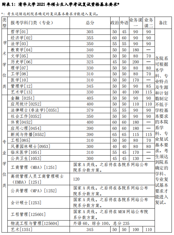 2021清华大学研究生分数线一览表（含2019-2020历年复试）