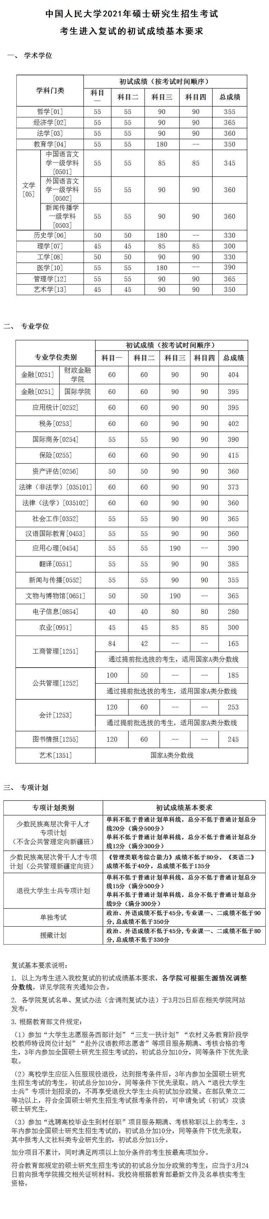 2021中国人民大学研究生分数线一览表（含2019-2020历年复试）