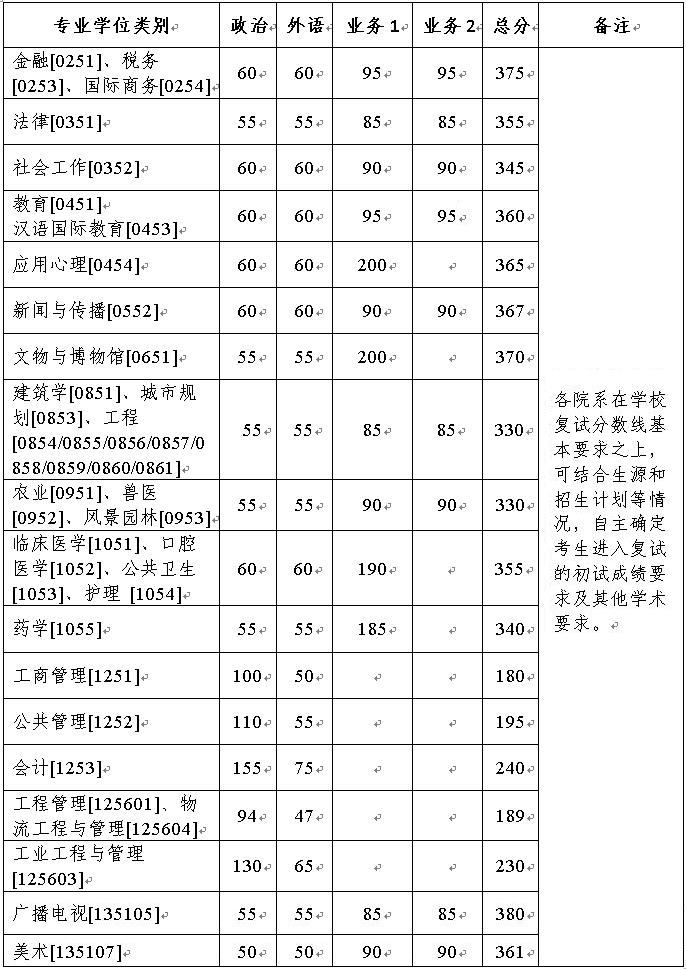 2022浙江大学研究生分数线一览表（含2020-2021历年复试）