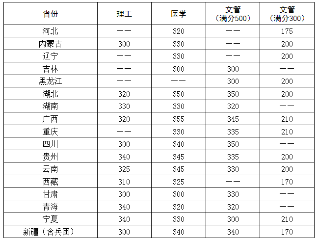 2022华中科技大学研究生分数线一览表（含2020-2021历年复试）