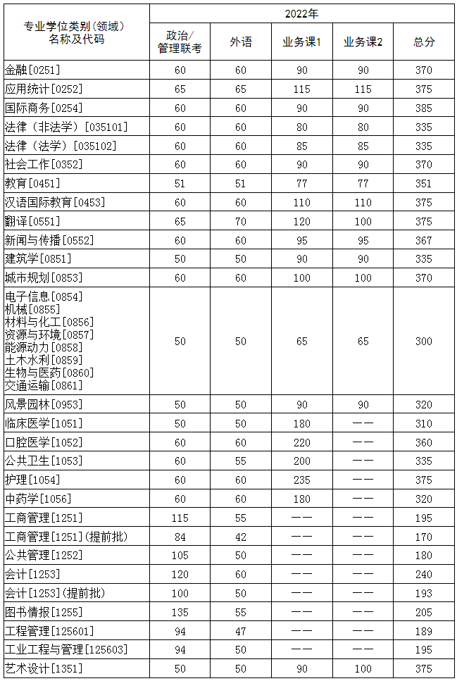 2022华中科技大学研究生分数线一览表（含2020-2021历年复试）