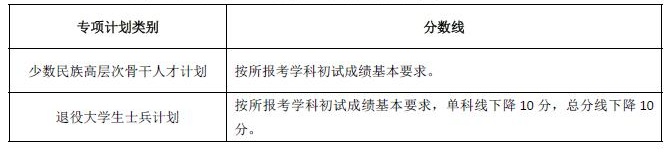 2022湖南大学研究生分数线一览表（含2020-2021历年复试）