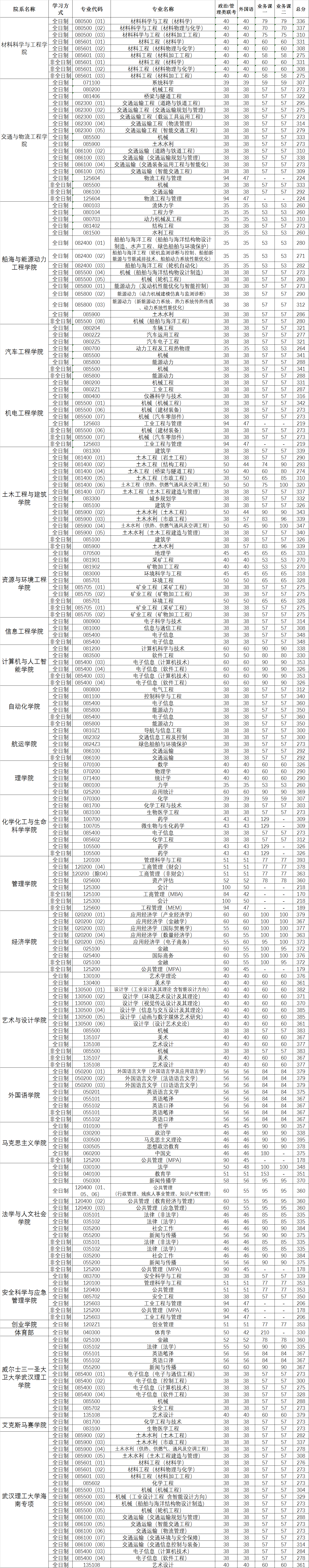 2022武汉理工大学研究生分数线一览表（含2020-2021历年复试）