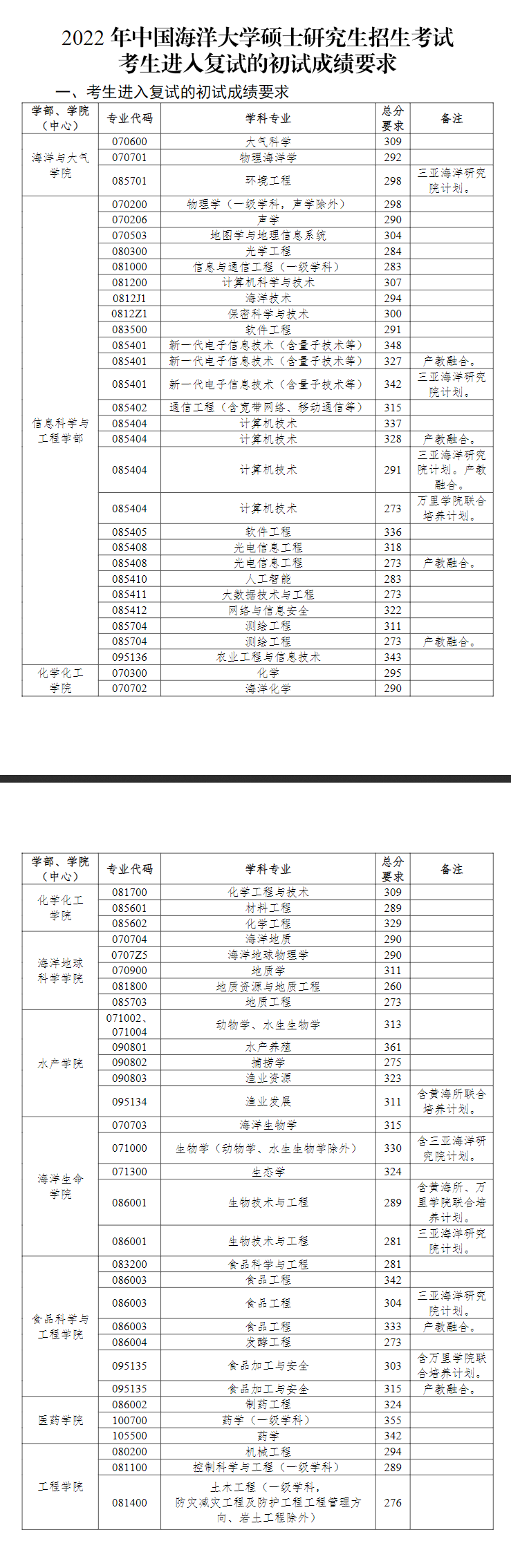 2022中国海洋大学研究生分数线一览表（含2020-2021历年复试）