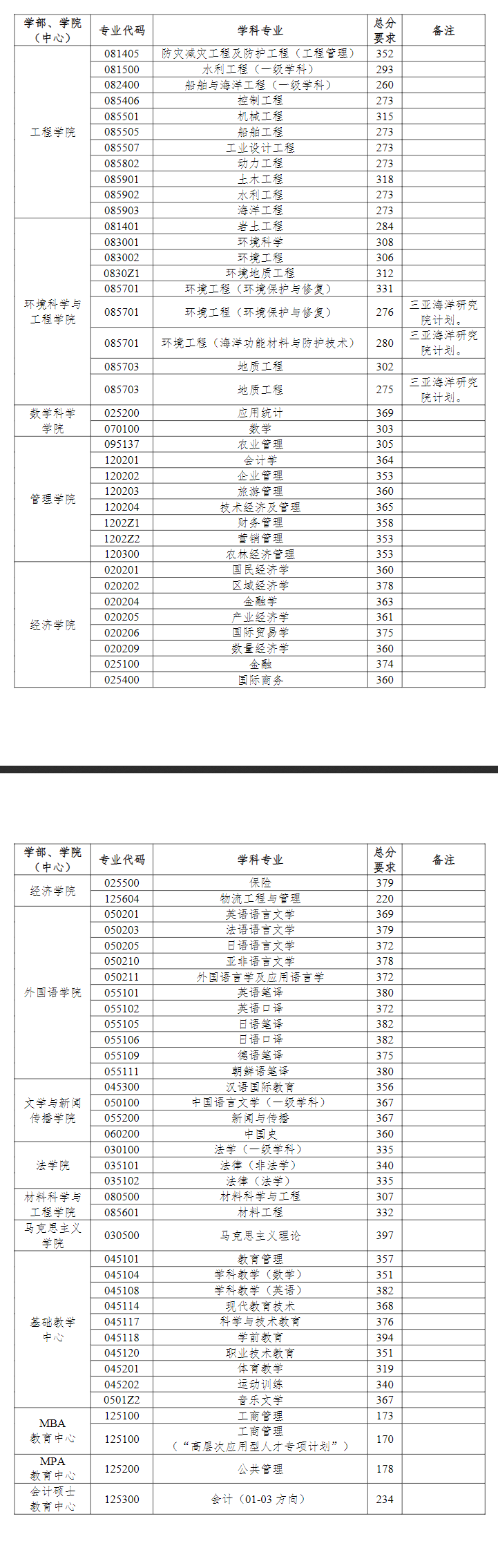 2022中国海洋大学研究生分数线一览表（含2020-2021历年复试）