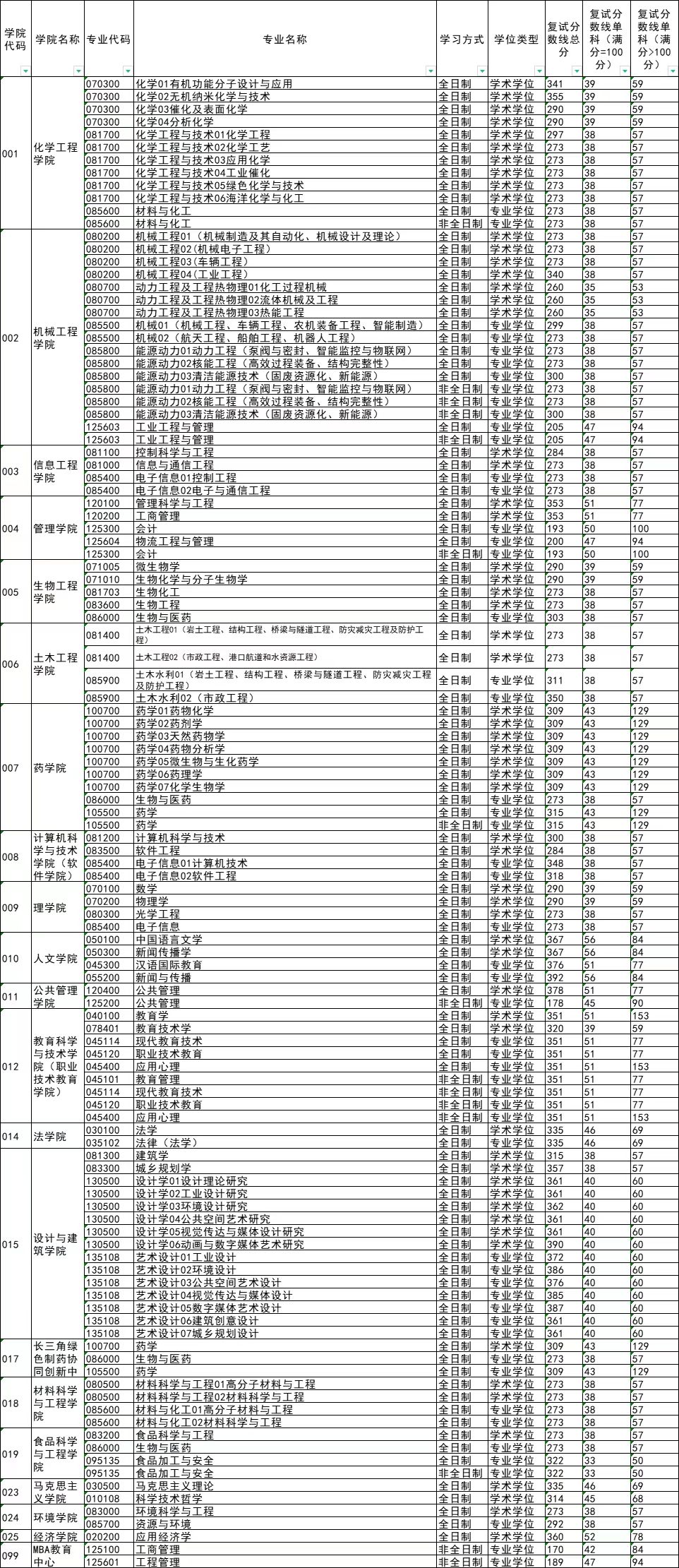 2022浙江工业大学研究生分数线一览表（含2020-2021历年复试）
