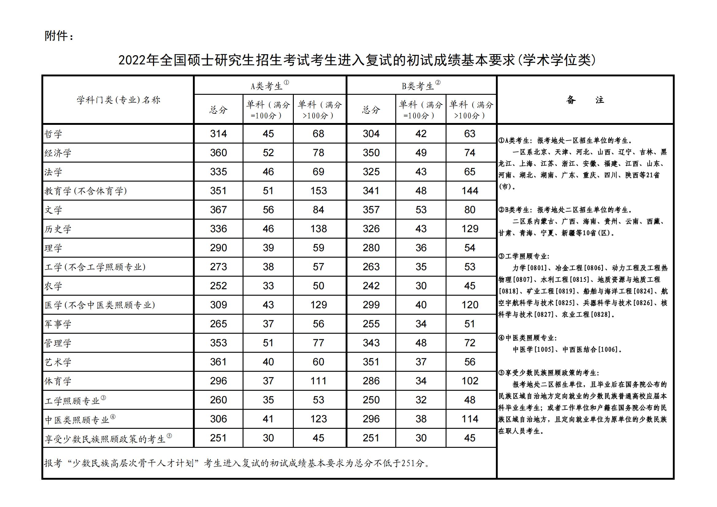 2022黑龙江大学研究生分数线一览表（含2020-2021历年复试）