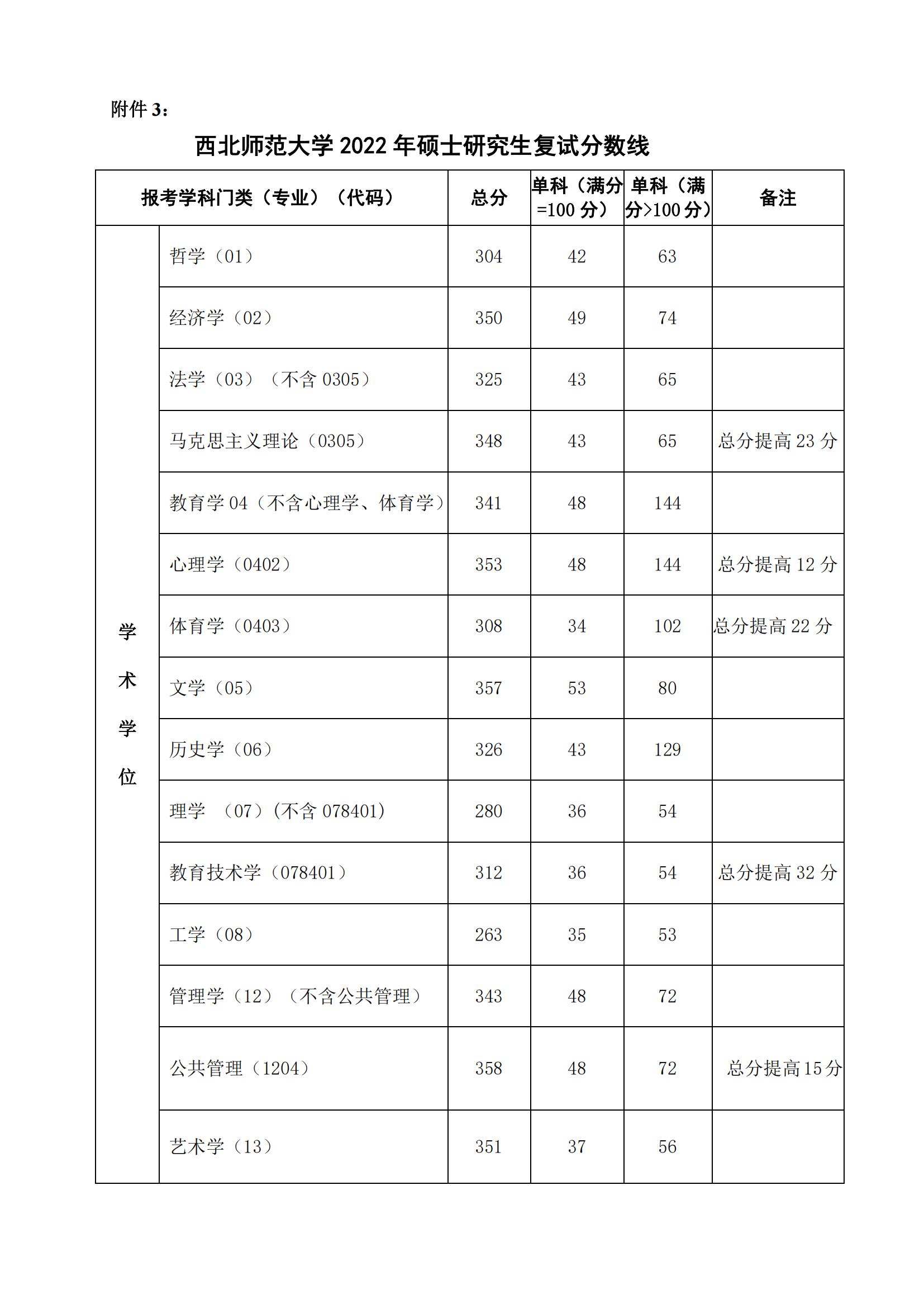 2022西北师范大学研究生分数线一览表（含2020-2021历年复试）