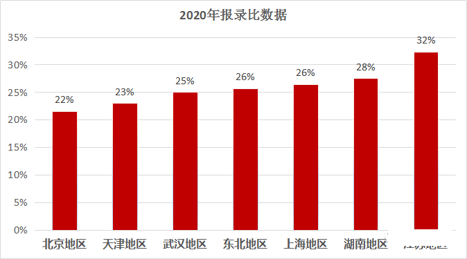雷哥MBA报录比分析.png