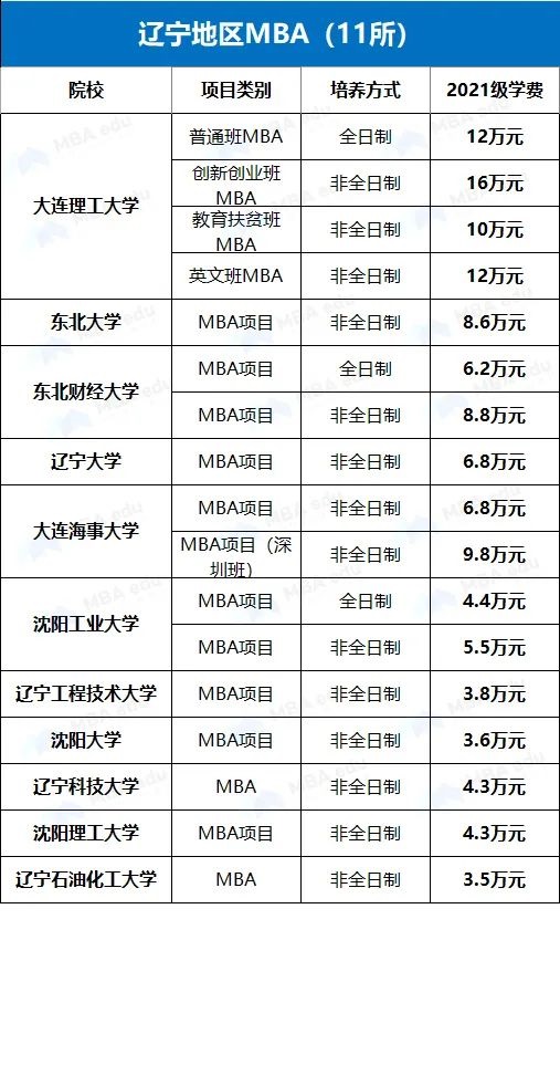 雷哥MBA-MBA院校学费汇总.jpg