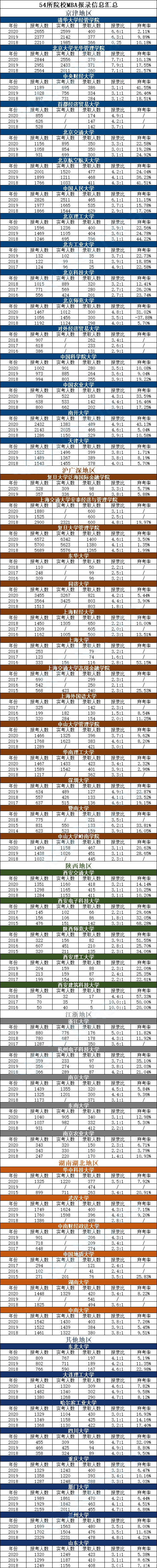 雷哥考研-2022MBA院校汇总.png